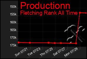 Total Graph of Productionn