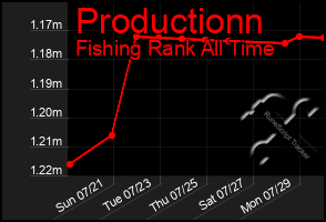 Total Graph of Productionn