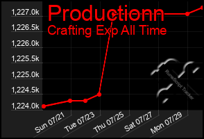 Total Graph of Productionn