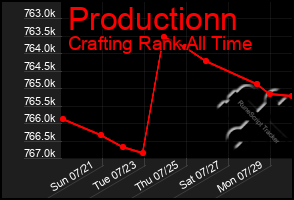 Total Graph of Productionn