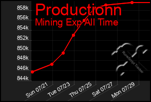 Total Graph of Productionn