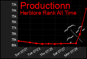 Total Graph of Productionn