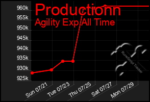 Total Graph of Productionn