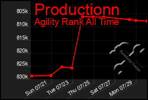 Total Graph of Productionn