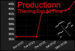 Total Graph of Productionn