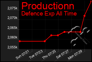 Total Graph of Productionn