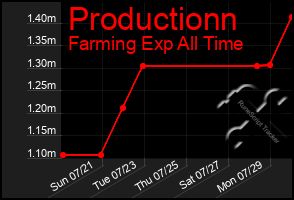 Total Graph of Productionn