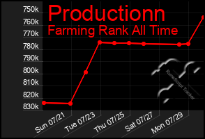 Total Graph of Productionn