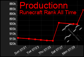 Total Graph of Productionn