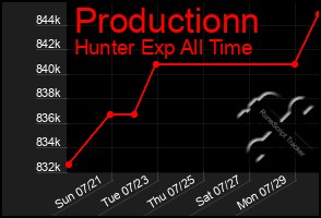 Total Graph of Productionn