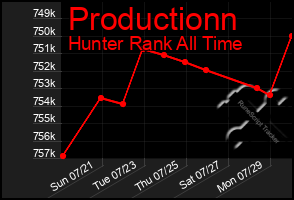 Total Graph of Productionn