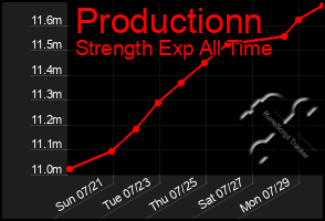 Total Graph of Productionn