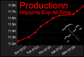 Total Graph of Productionn