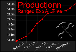 Total Graph of Productionn