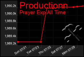 Total Graph of Productionn