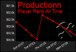 Total Graph of Productionn