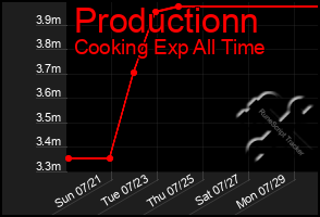 Total Graph of Productionn