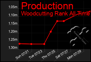 Total Graph of Productionn