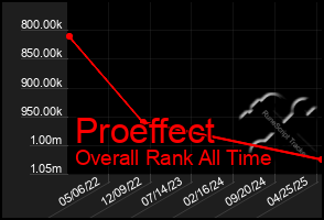 Total Graph of Proeffect