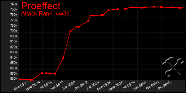 Last 31 Days Graph of Proeffect