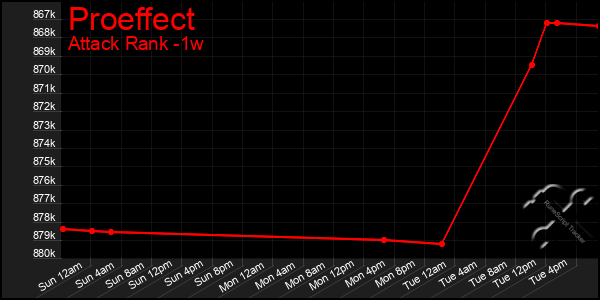 Last 7 Days Graph of Proeffect