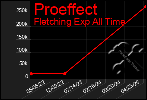 Total Graph of Proeffect