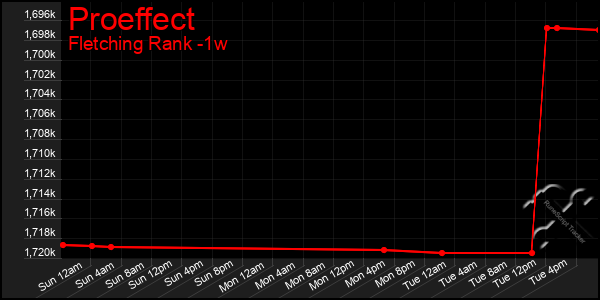 Last 7 Days Graph of Proeffect