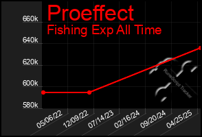 Total Graph of Proeffect
