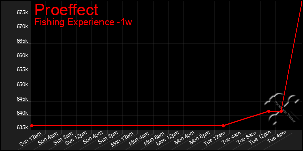 Last 7 Days Graph of Proeffect