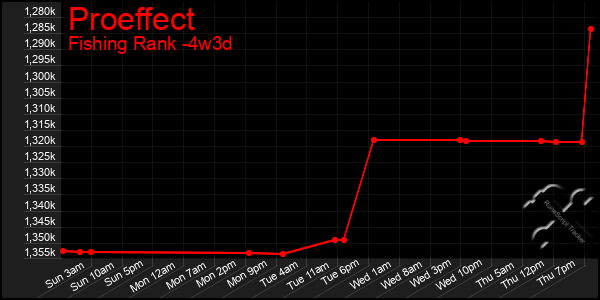Last 31 Days Graph of Proeffect