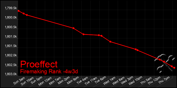 Last 31 Days Graph of Proeffect