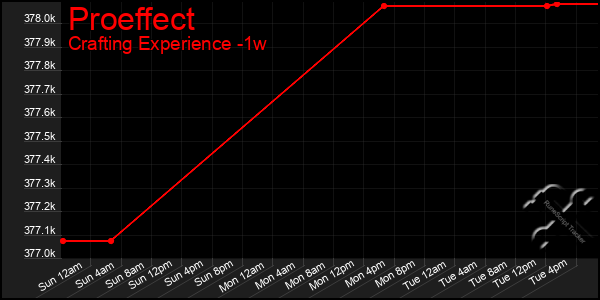 Last 7 Days Graph of Proeffect