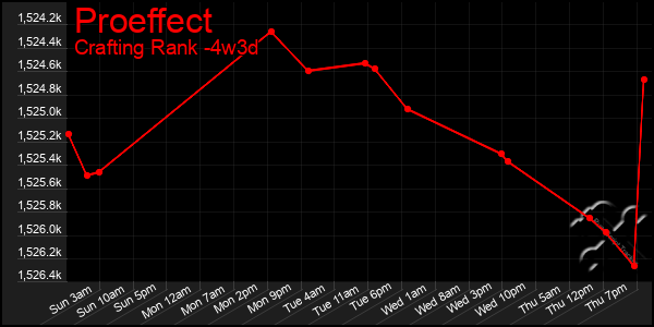 Last 31 Days Graph of Proeffect