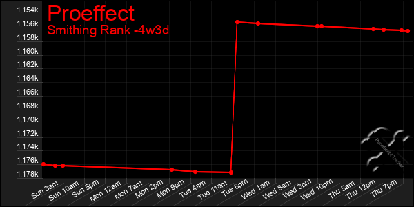 Last 31 Days Graph of Proeffect