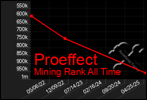 Total Graph of Proeffect