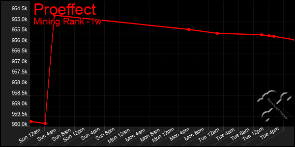 Last 7 Days Graph of Proeffect