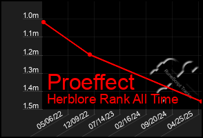 Total Graph of Proeffect