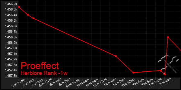 Last 7 Days Graph of Proeffect
