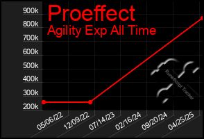 Total Graph of Proeffect