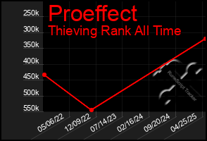 Total Graph of Proeffect