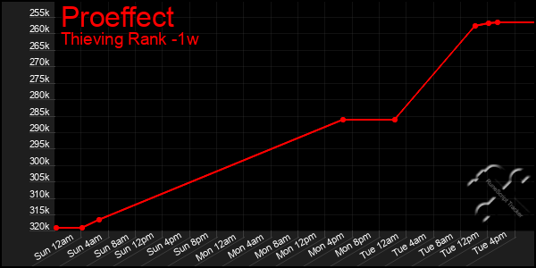 Last 7 Days Graph of Proeffect