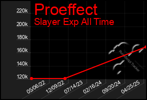 Total Graph of Proeffect
