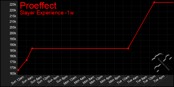 Last 7 Days Graph of Proeffect