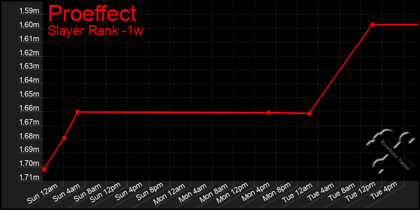 Last 7 Days Graph of Proeffect
