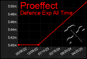 Total Graph of Proeffect