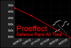 Total Graph of Proeffect