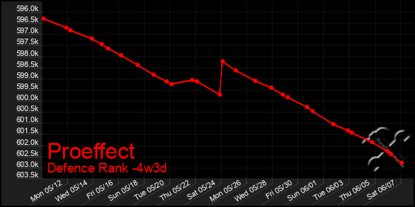 Last 31 Days Graph of Proeffect