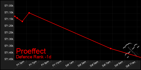 Last 24 Hours Graph of Proeffect