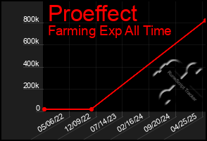 Total Graph of Proeffect