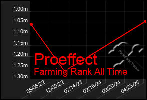 Total Graph of Proeffect